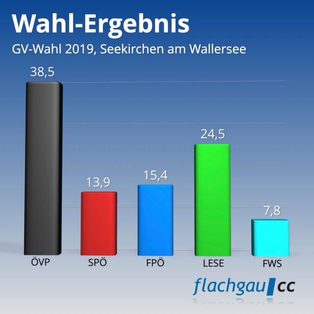 Wahlgrafik: GV-Wahl 2019, Seekirchen am Wallersee © flachgau|cc