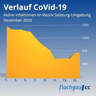 Verlauf Corona-Infektionen: 1. - 16. Dezember im Flachgau © flachgau|cc